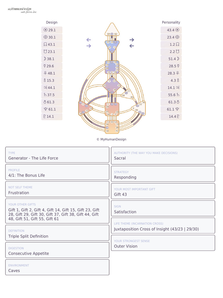 Human Design: Generator Profile Insights | PDF