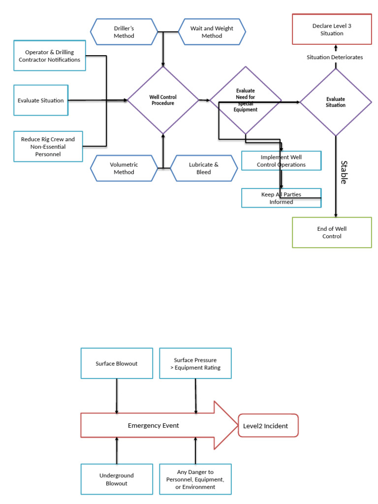 Well Control Emergency Response Guide | PDF | Blowout (Well Drilling)