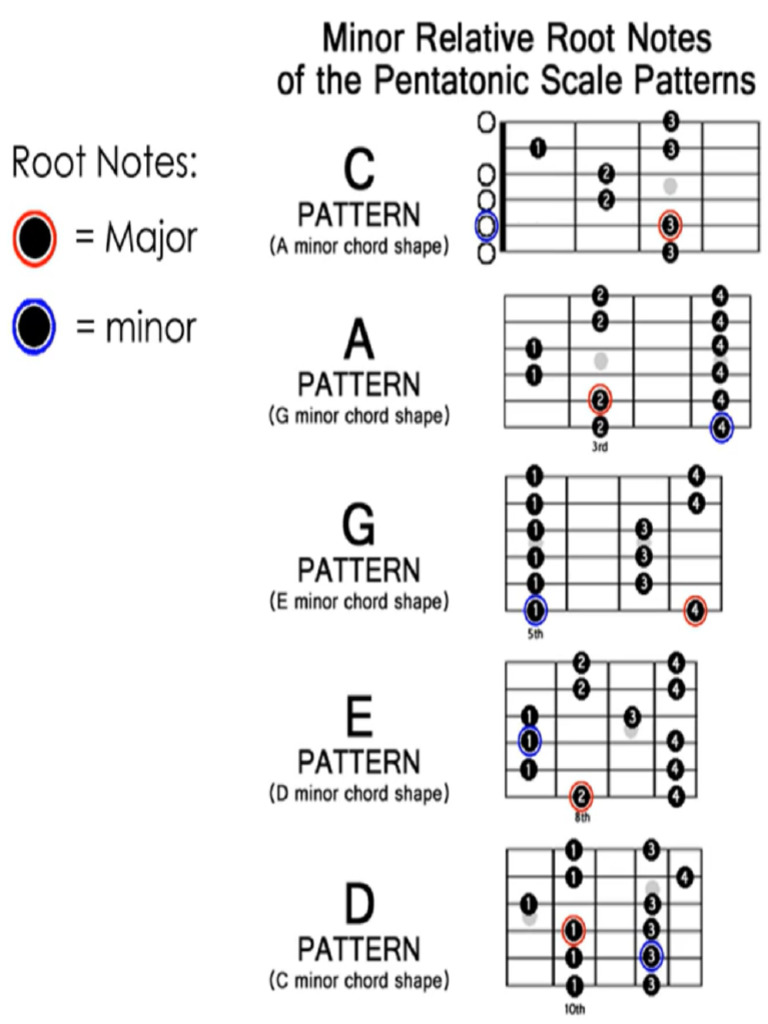 Relative Minor GM101 | PDF