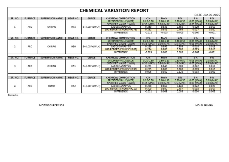 Chemical Composition Variation Report | PDF | Materials | Industrial ...