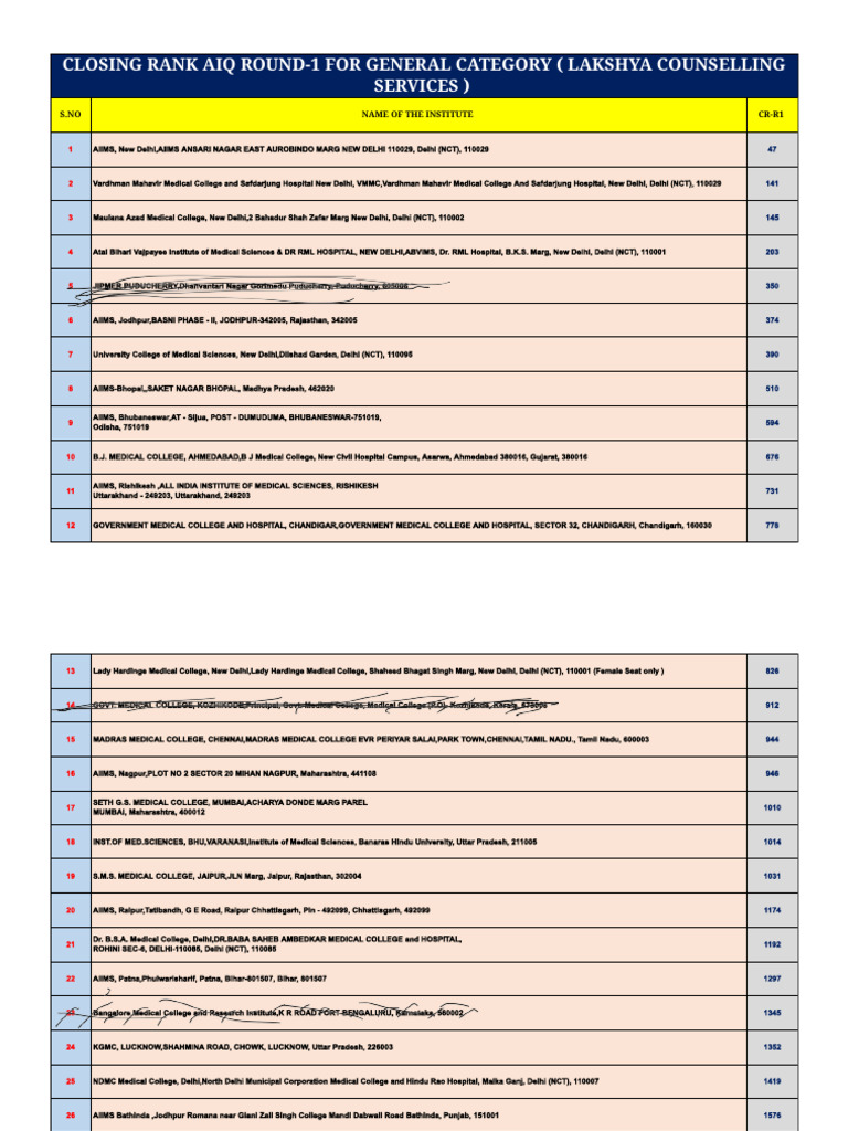AIQ Round-1 Closing Ranks for Medical Colleges | PDF