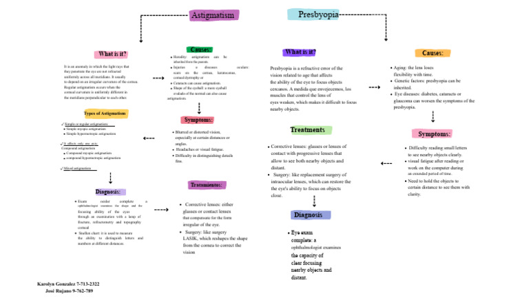 Understanding Astigmatism and Presbyopia | PDF | Human Eye | Cornea