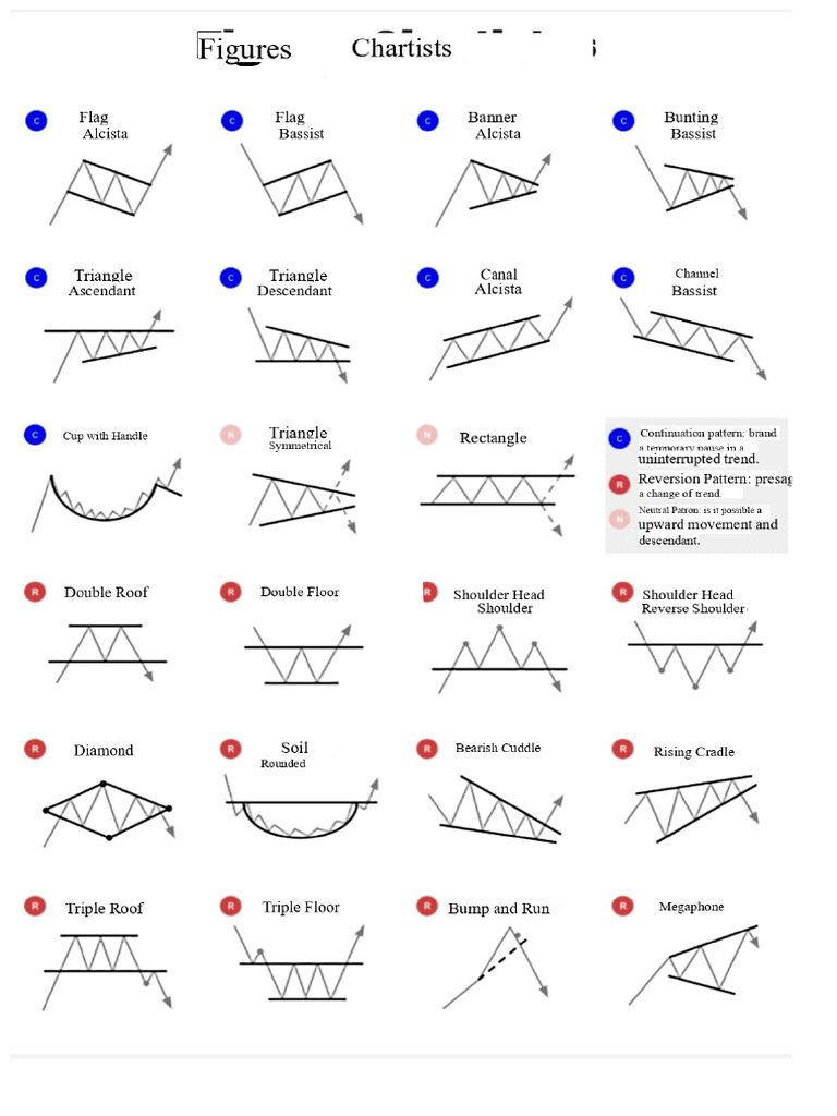 Chart Patterns | PDF