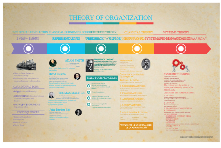Theory of Organization Infographic | PDF | Classical Economics | Economics