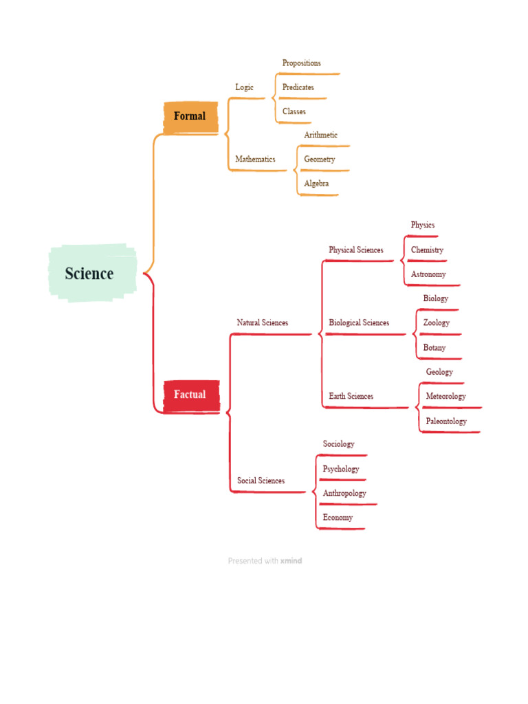 Overview of Scientific Disciplines | PDF