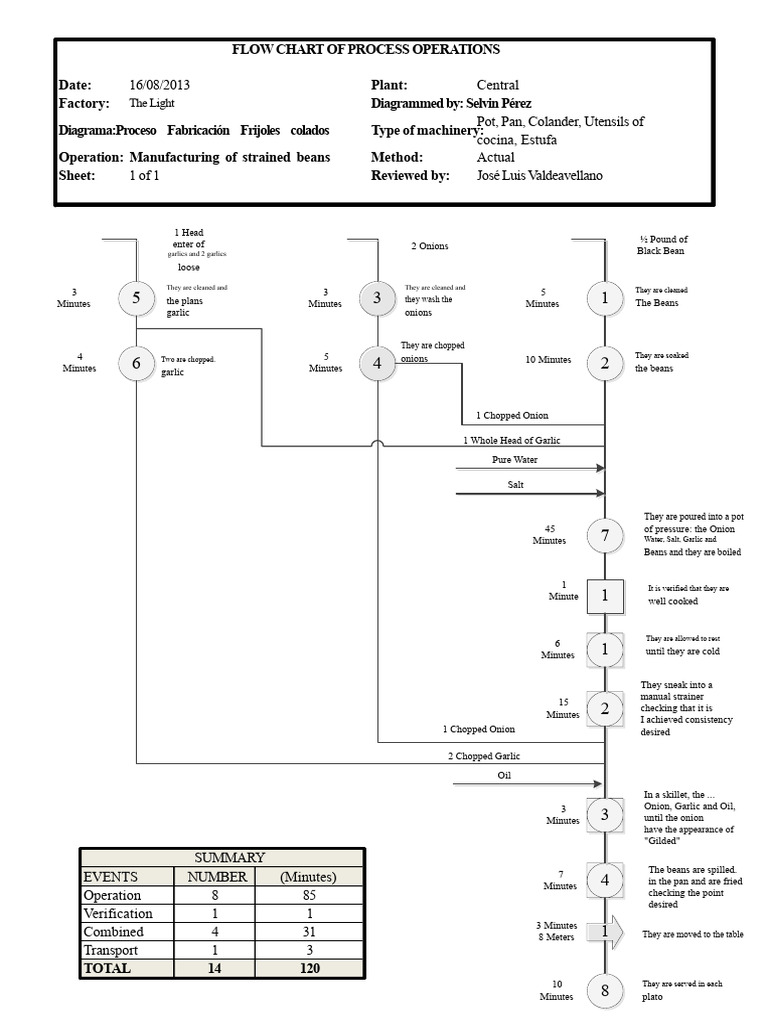 Strained Beans Manufacturing Process Flow | PDF | Garlic | Bean