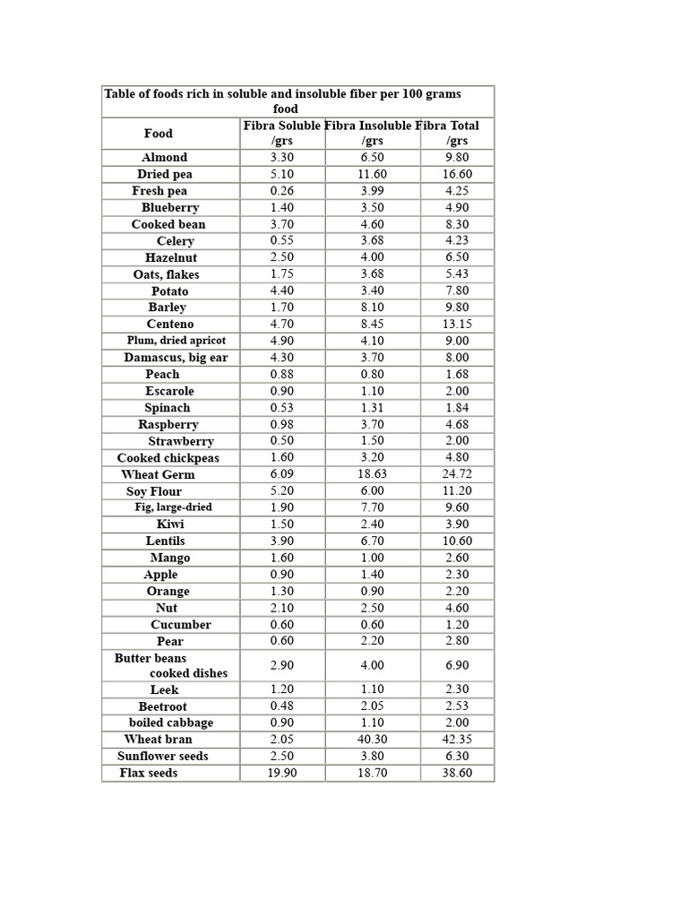 Table of Foods Rich in Soluble and Insoluble Fiber in Grams | PDF ...