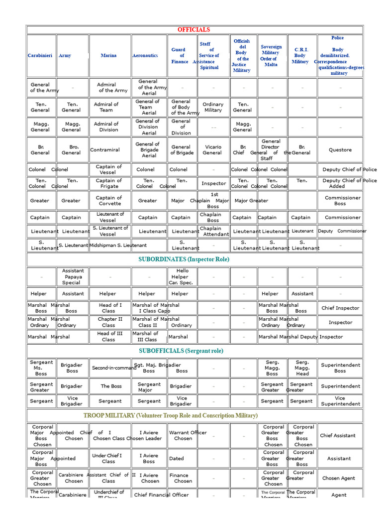 Military Ranks and Officials Overview | PDF | Inspector | Lieutenant