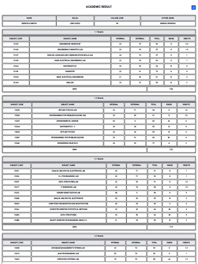 Jntuh Results - Academic Result | PDF | Computer Programming | Engineering