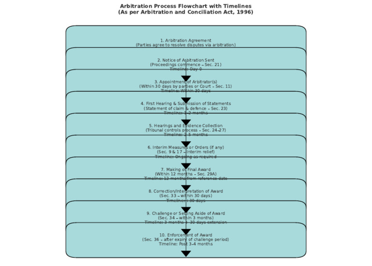 Arbitration Process Timeline Guide | PDF