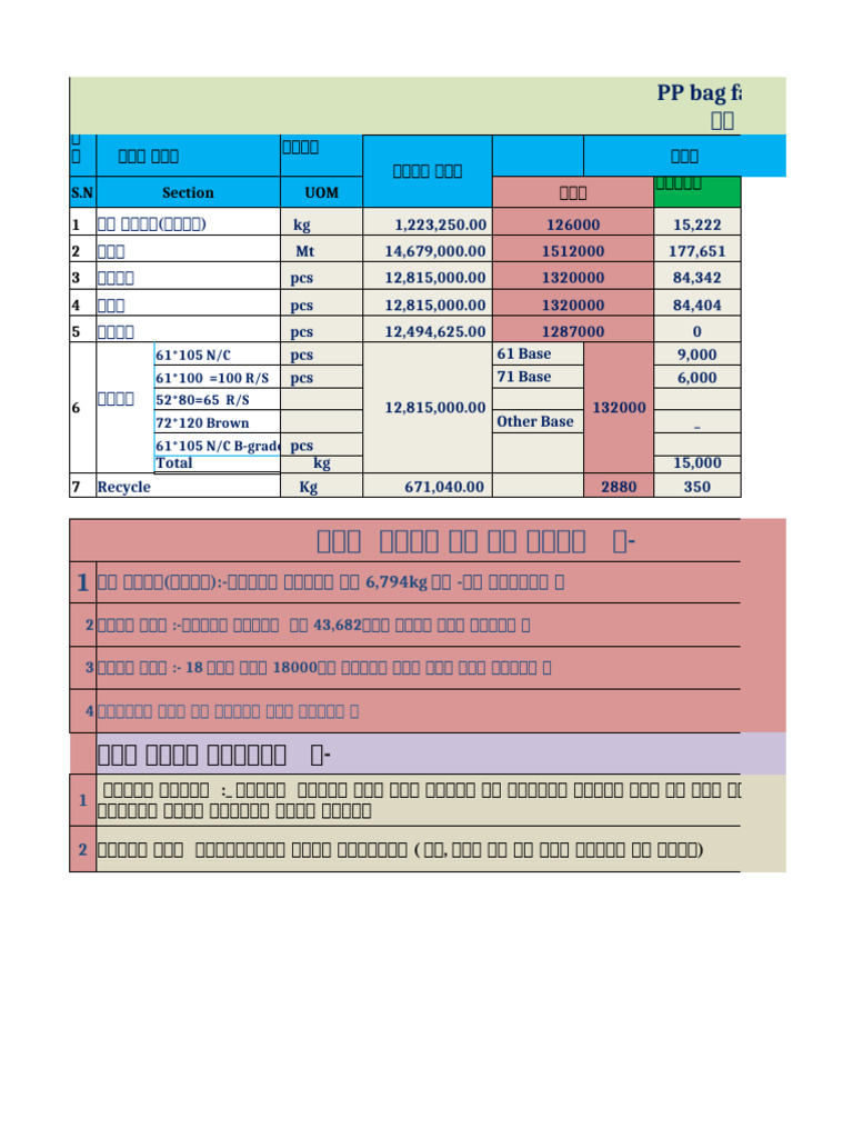 PP Bag Oct - Monthly Production Report | PDF