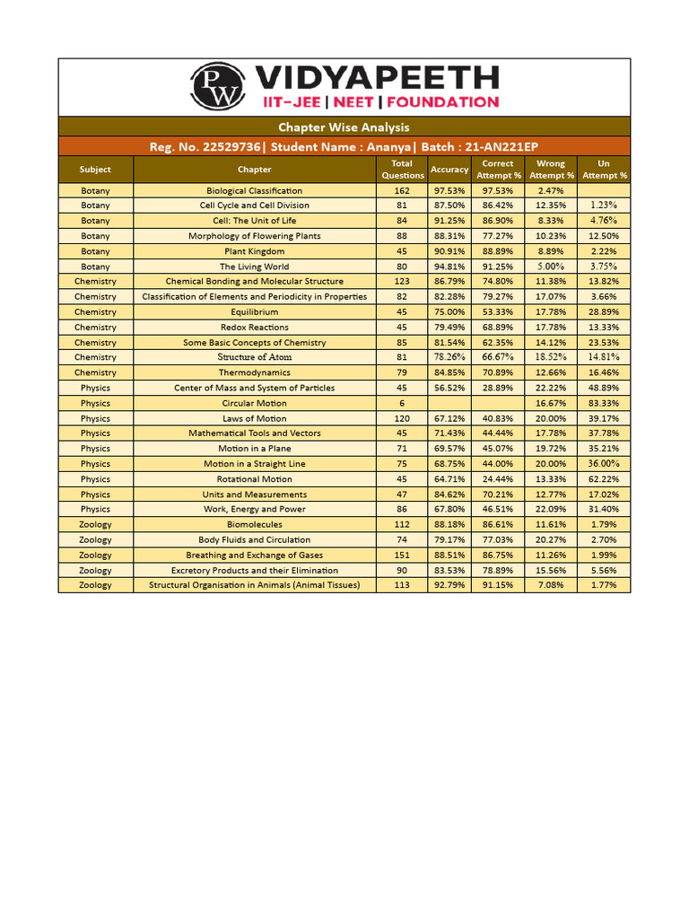 Chapter Wise Performance Analysis Report | PDF | Chemistry | Physics