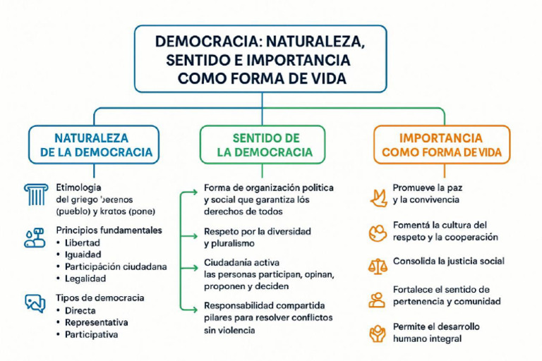 Naturaleza e Importancia de la Democracia | PDF