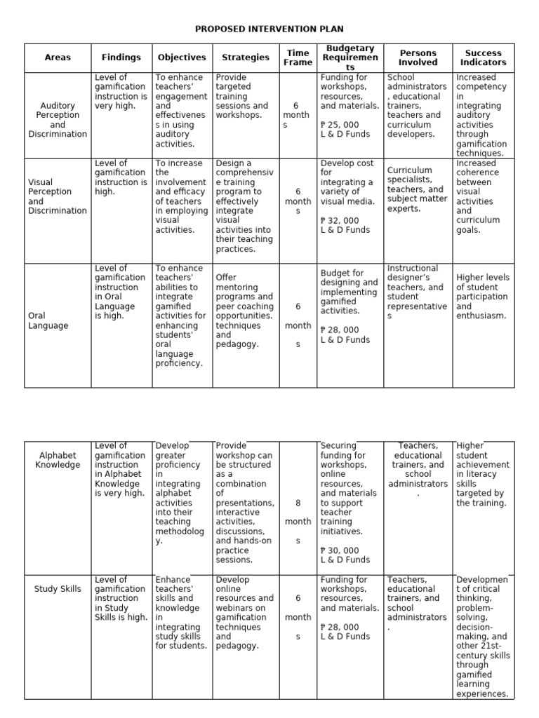 Gamification Training Intervention Plan | PDF | Teachers | Pedagogy