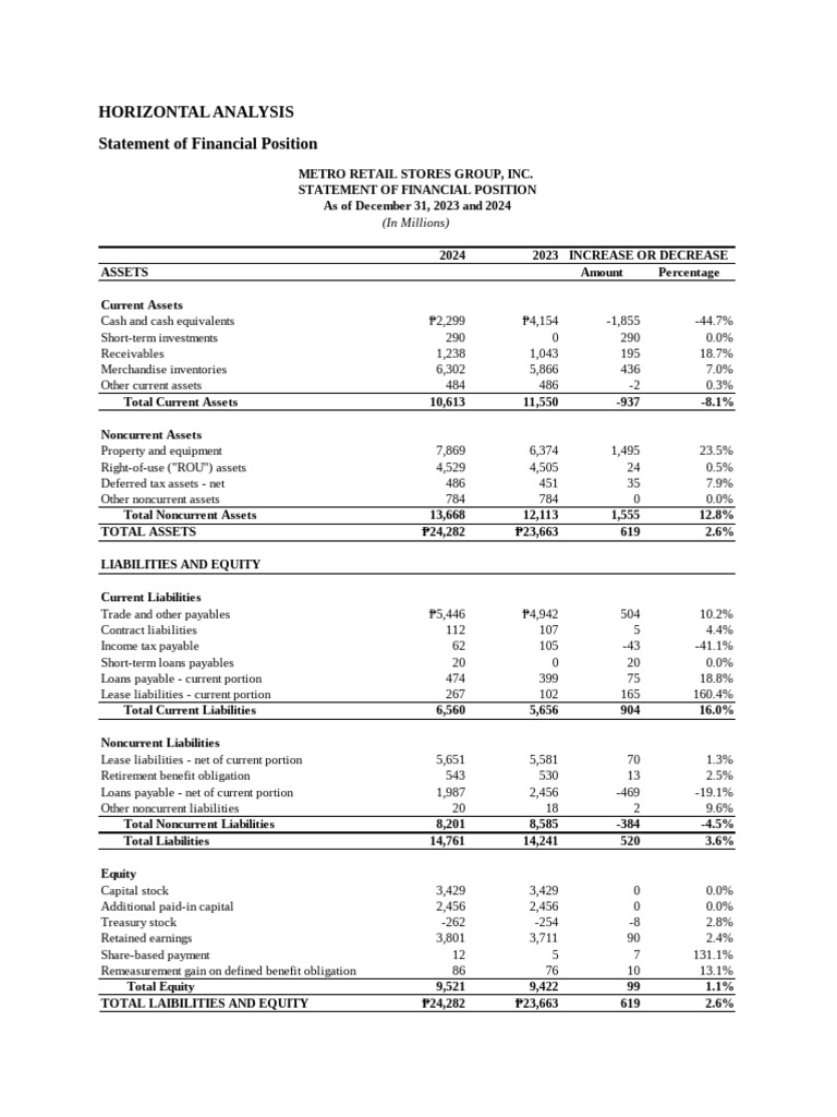 Metro Retail Financial Position Analysis 2024 | PDF