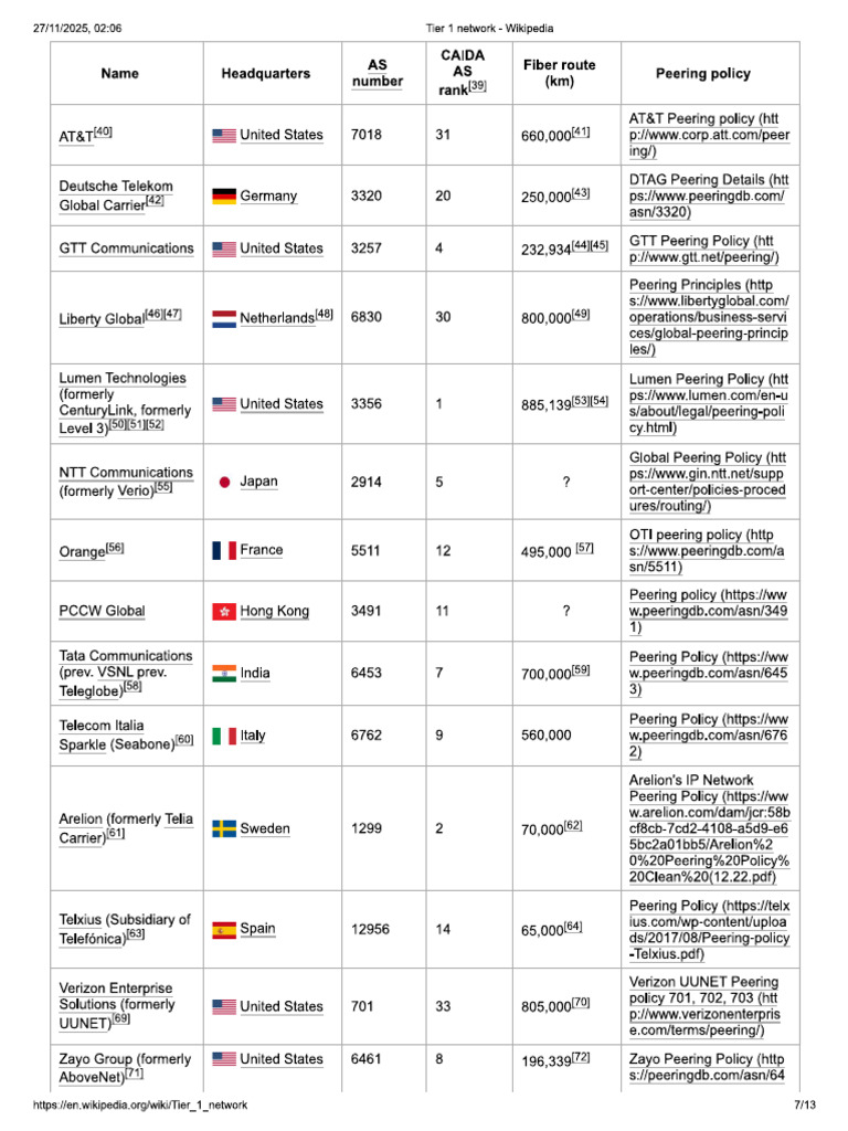 Tier 1 ISPs Lists | PDF