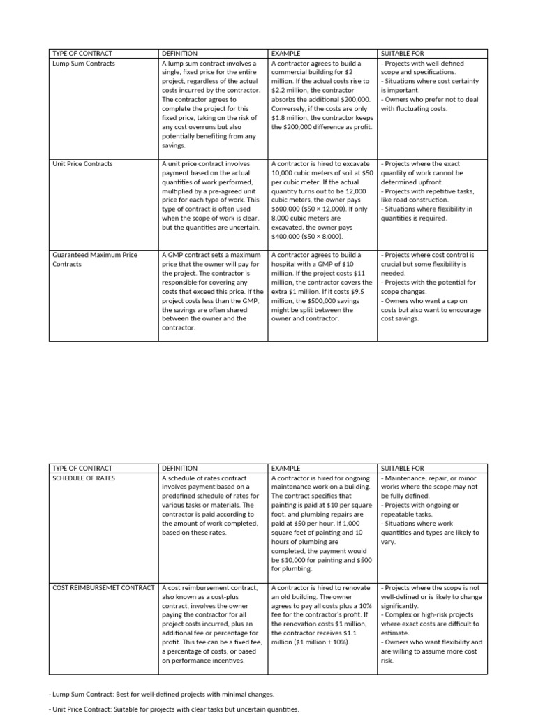 Types of Construction Contracts Explained | PDF | Prices | Cost