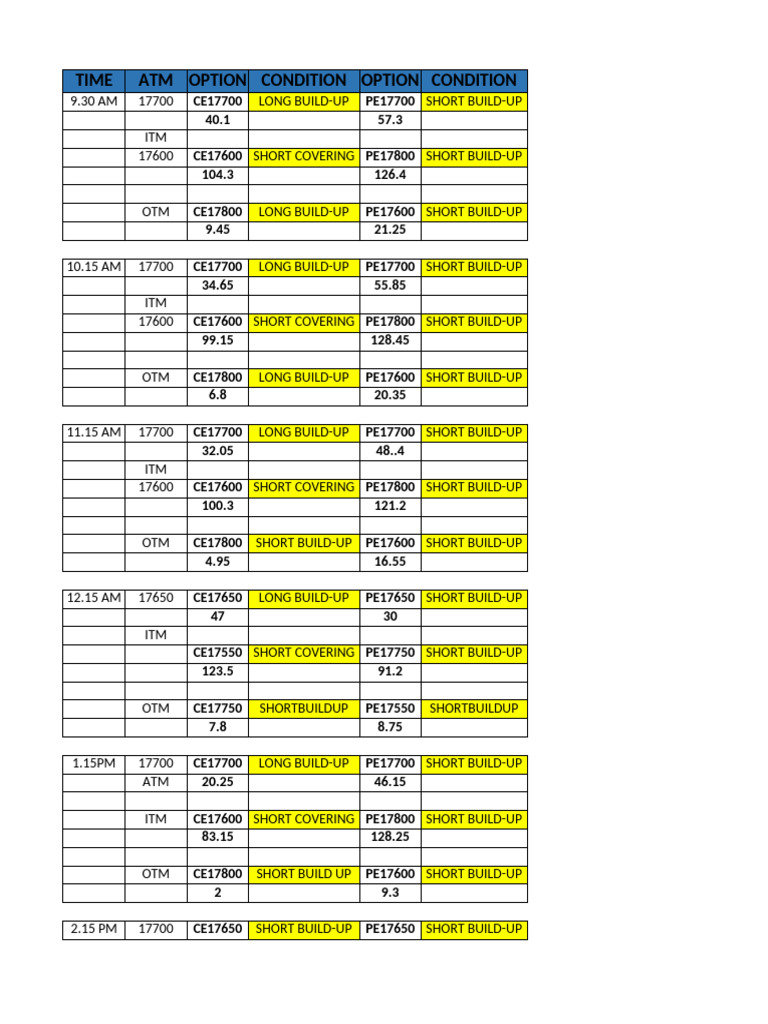 Options Trading Analysis by Time | PDF