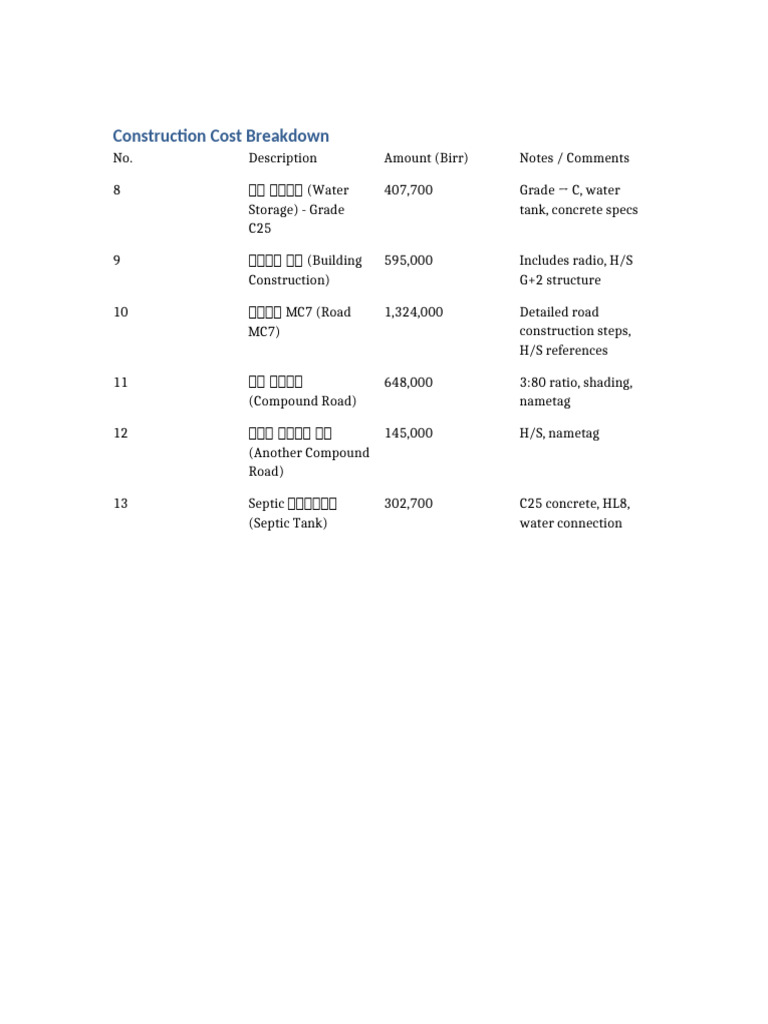 Construction Cost Breakdown Overview | PDF