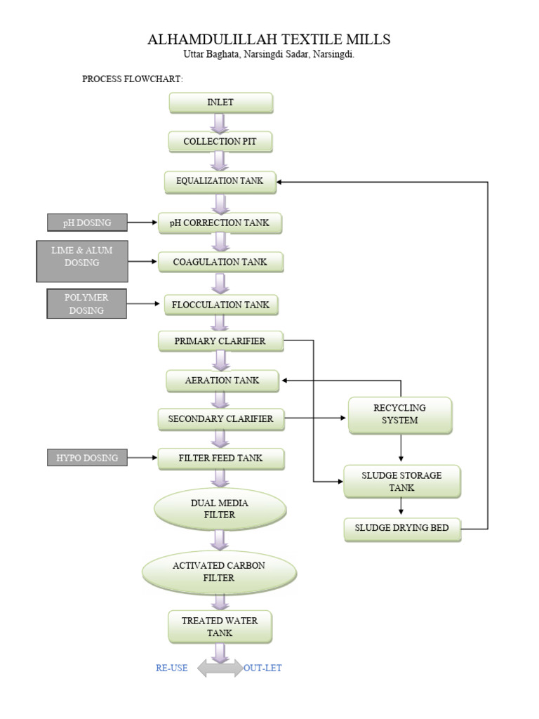 Textile Mill Water Treatment Process Flow | PDF