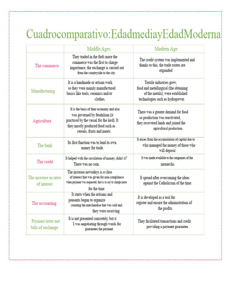 Comparative Analysis: Middle Ages vs. Modern Age | PDF | Money | Trade