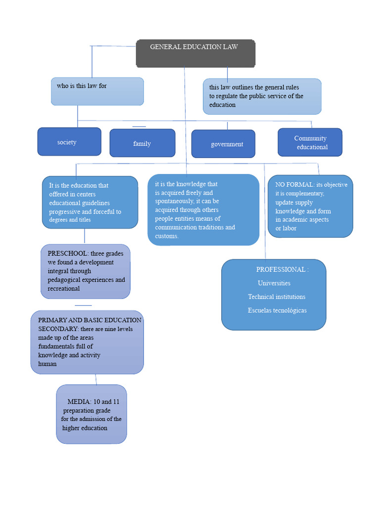 Overview of General Education Law | PDF