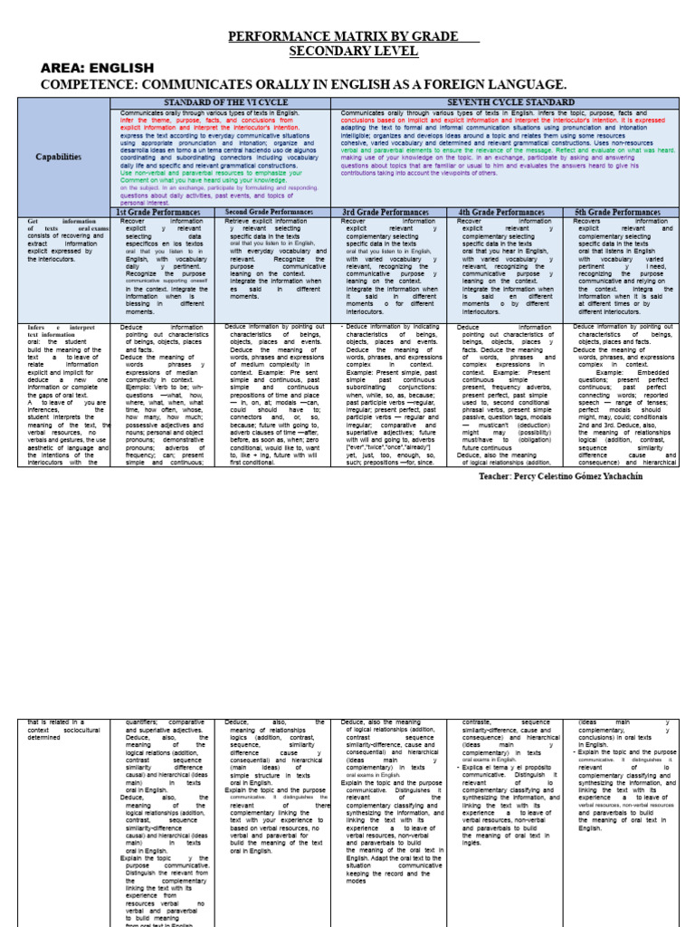 English Oral Communication Performance Matrix | PDF | Verb | Grammar