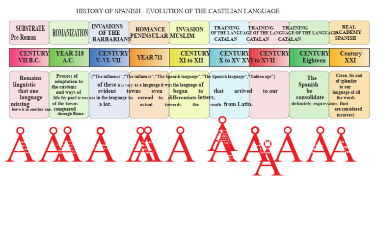 Evolution of the Spanish Language | PDF | Spanish Language | Spain
