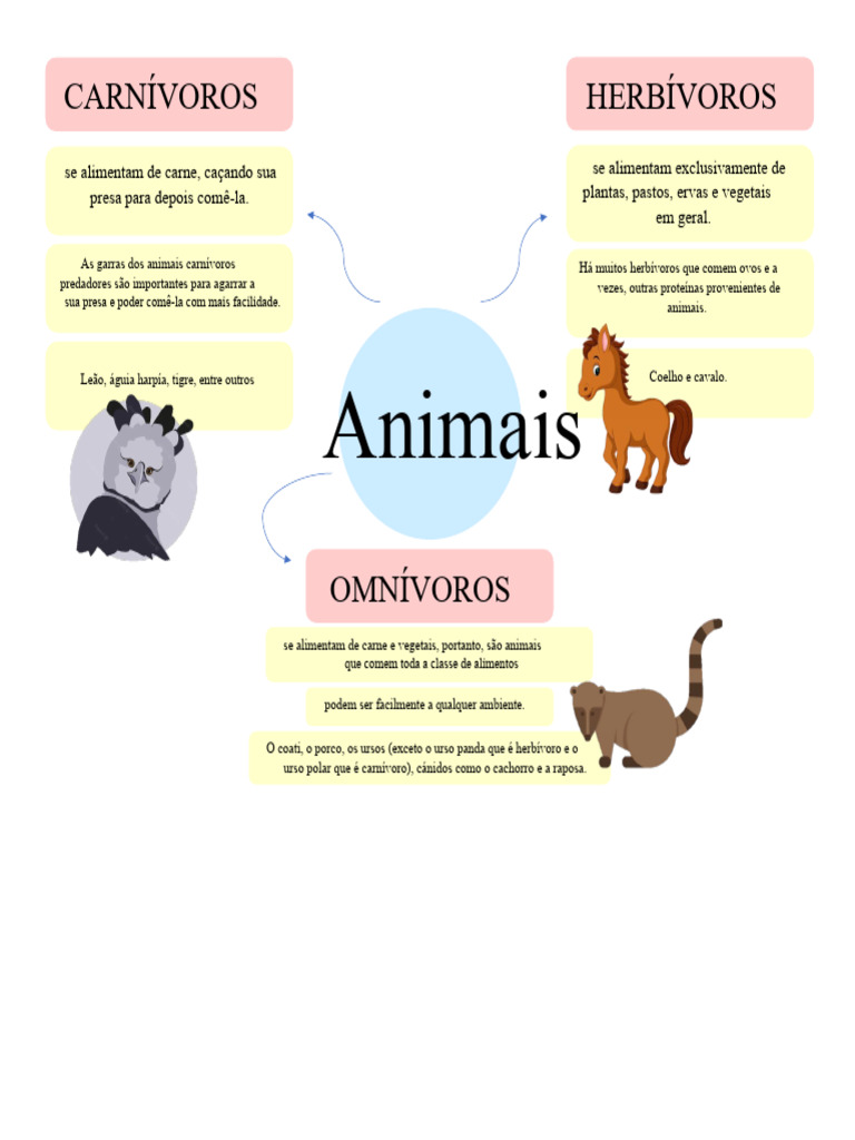 Tipos de Animais: Herbívoros, Carnívoros e Onívoros | PDF