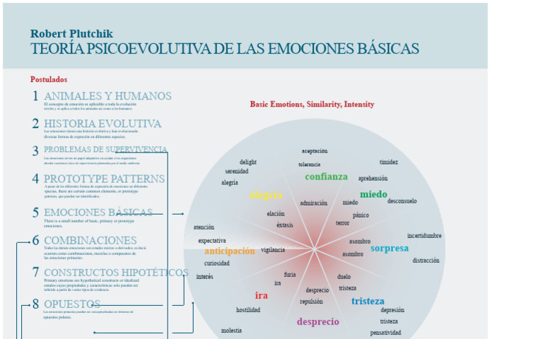 Teoría de las Emociones Básicas de Plutchik | PDF | Las emociones ...