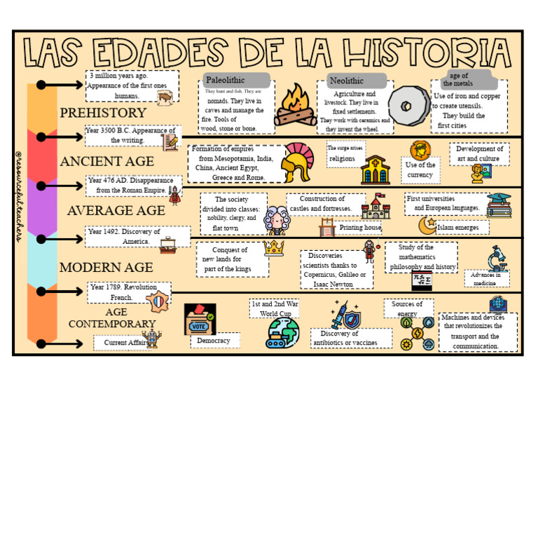 Poster Ages of History | PDF | Ancient History
