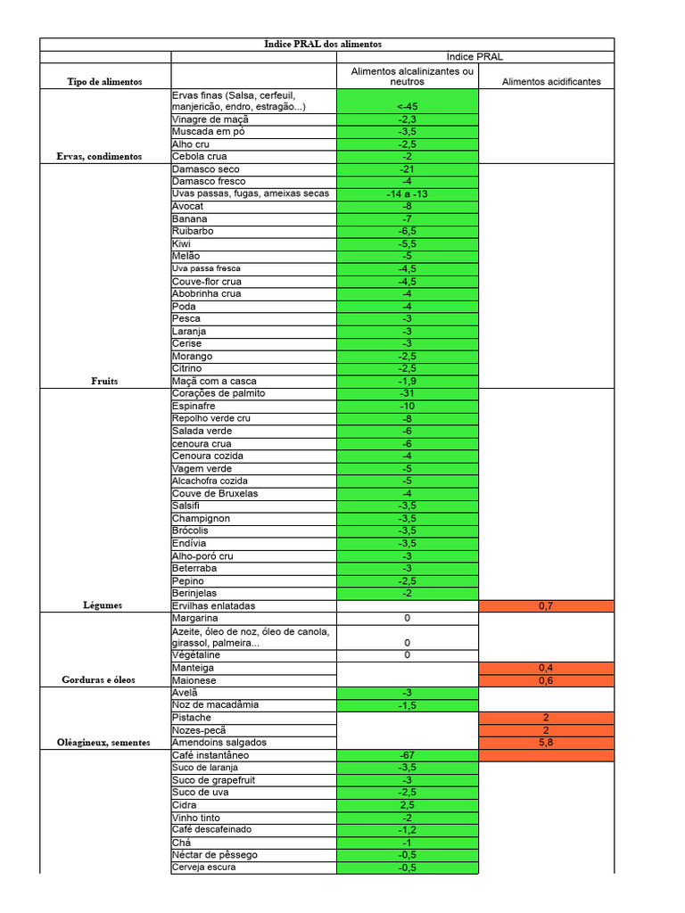 Alimentos e Índice PRAL: Guia Completo | PDF | Ervas e especiarias