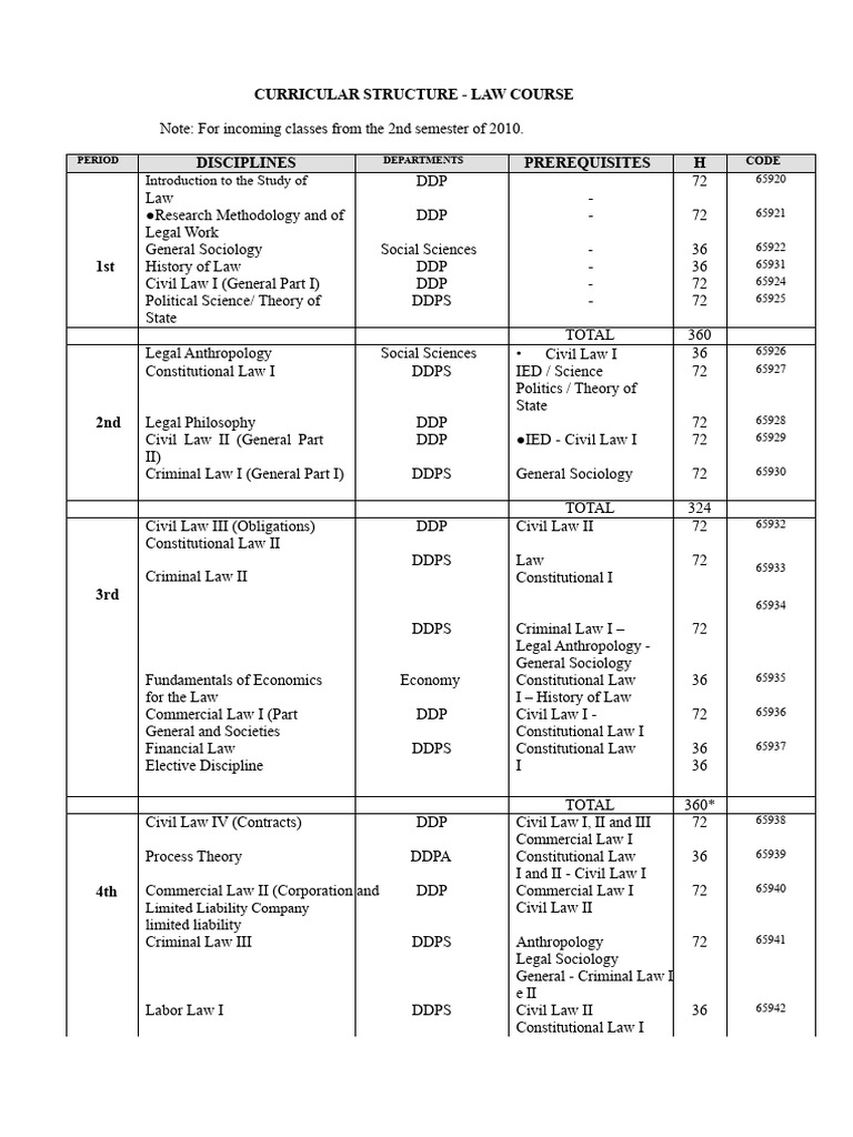 Law Course Curriculum Structure | PDF | Social Sciences | Curriculum