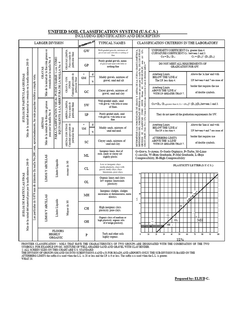 Unified Soil Classification System Guide | PDF | Clay | Sand
