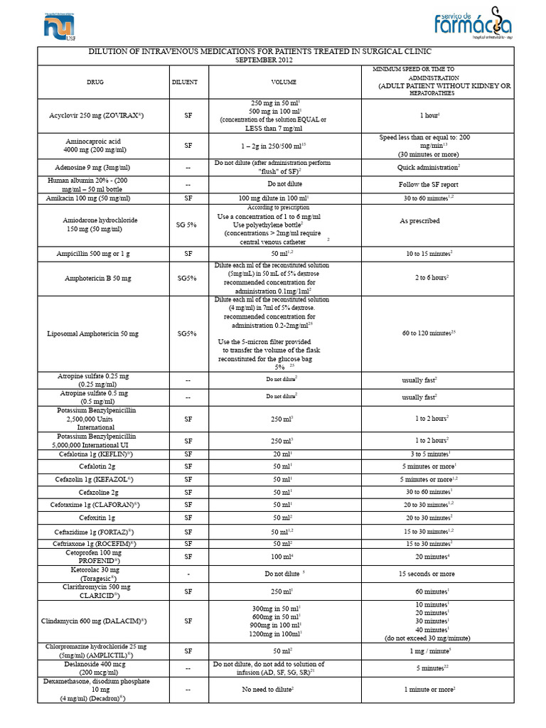 IV Medication Dilution Guidelines | PDF | Intravenous Therapy ...