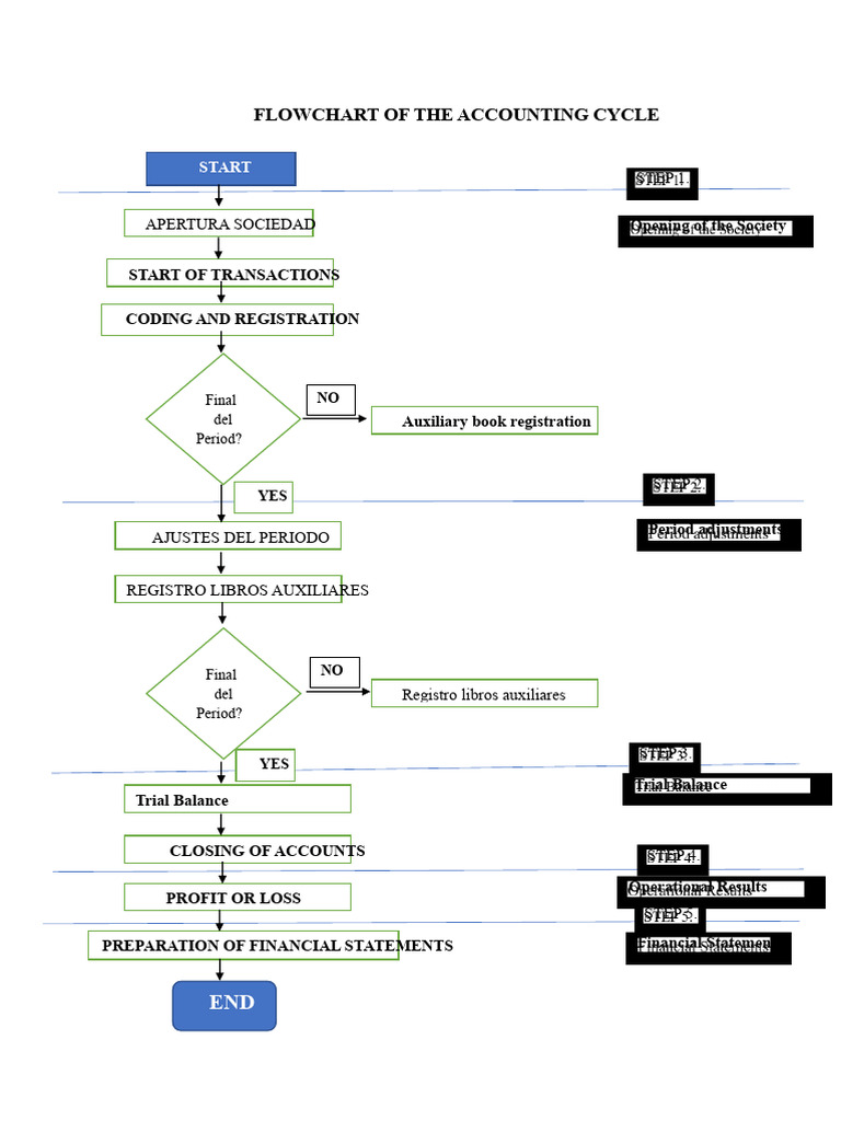 FLOWCHART OF THE ACCOUNTING CYCLE | PDF