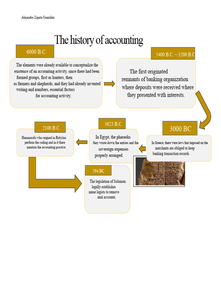 History of Accounting Through Ages | PDF