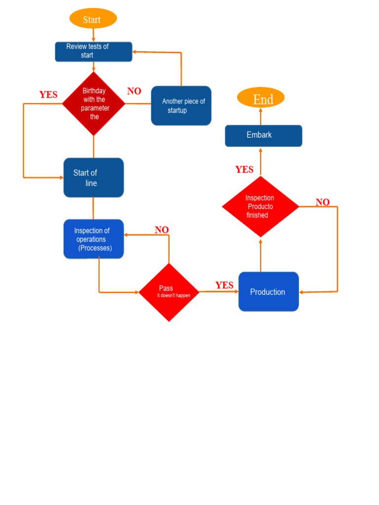 Startup Process Inspection Tests | PDF