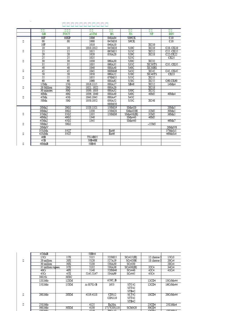 Comparison Table of Chinese and Foreign Materials | PDF | Stainless ...