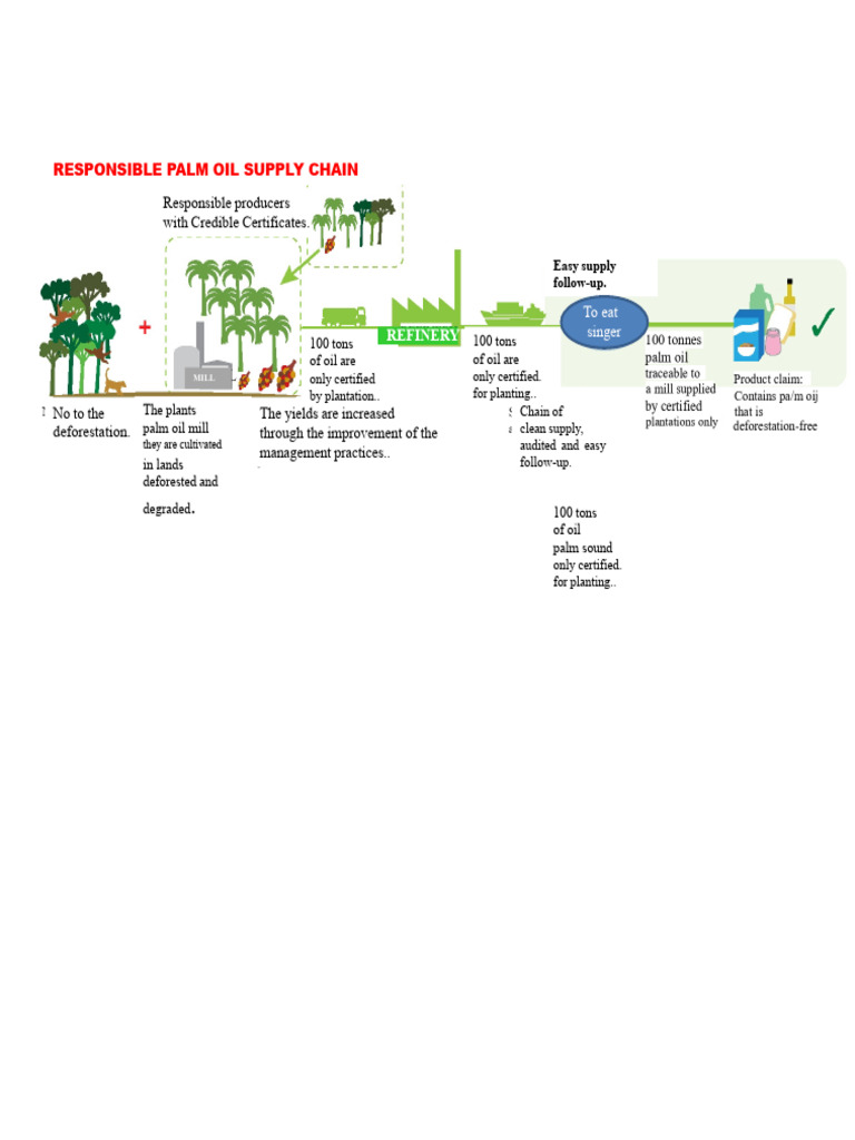 Palm Oil Chain Figure | PDF