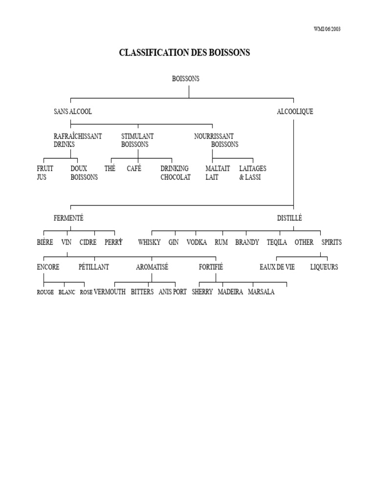 Classification des boissons : types et catégories | PDF