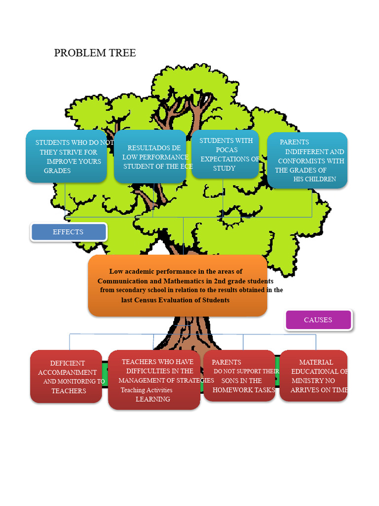 Problem Tree Template in Word | PDF
