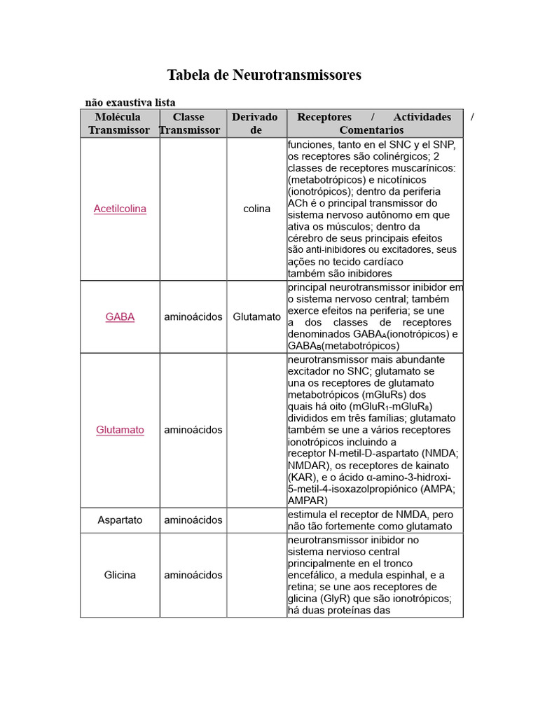 Tabela de Neurotransmissores e Funções | PDF | Neurotransmissor | Sinapse