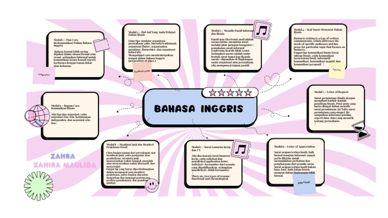 Mind Map Bahasa Inggris Modul 1-9 | PDF