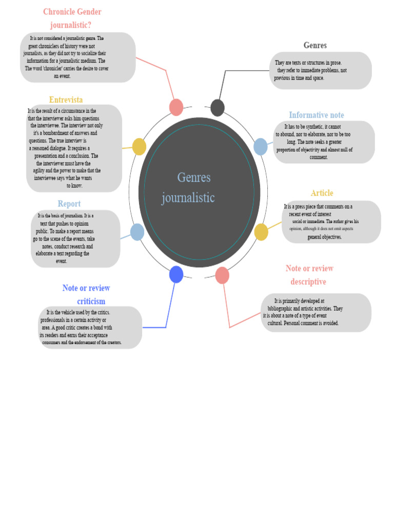 Mind Map Journalistic Genres | PDF | Genre | Interview