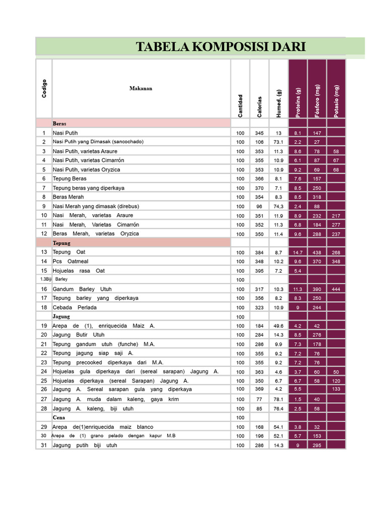 Tabel Komposisi Nutrisi Makanan | PDF