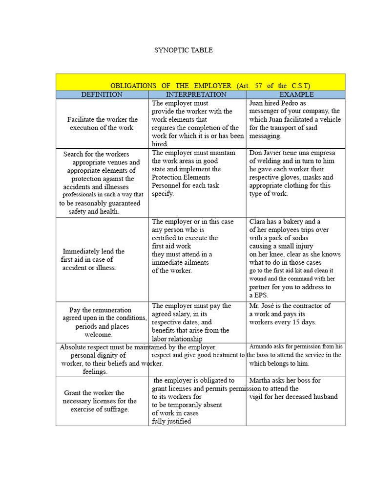 SYNOPTIC CHART Labor Legislation Substantive Code of Work | PDF ...