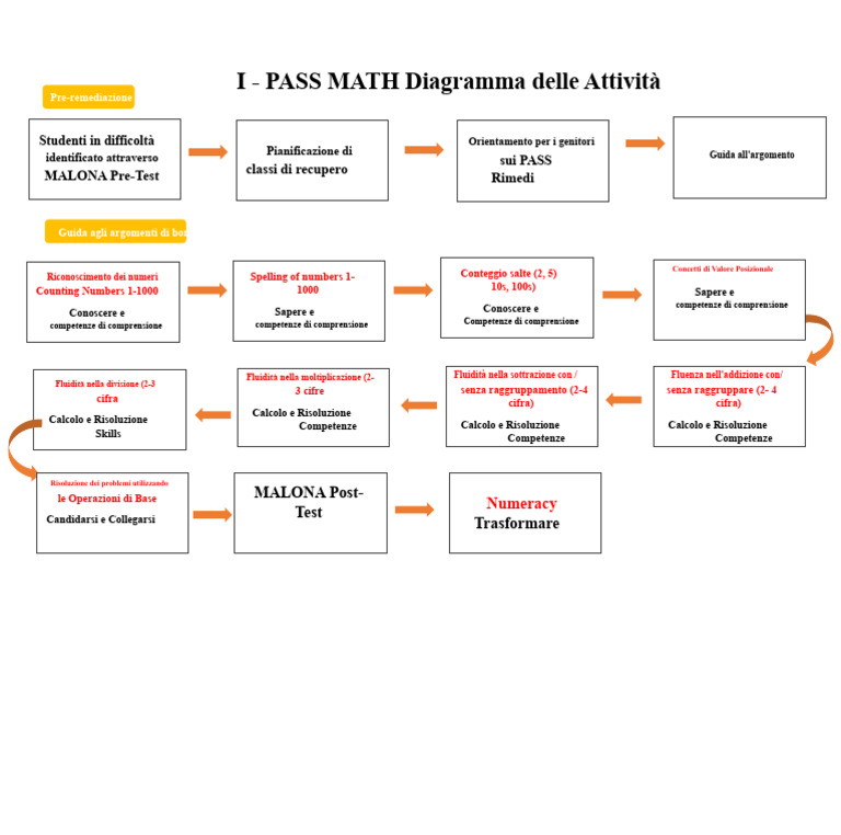 Flow Chart Math - Modificato | PDF