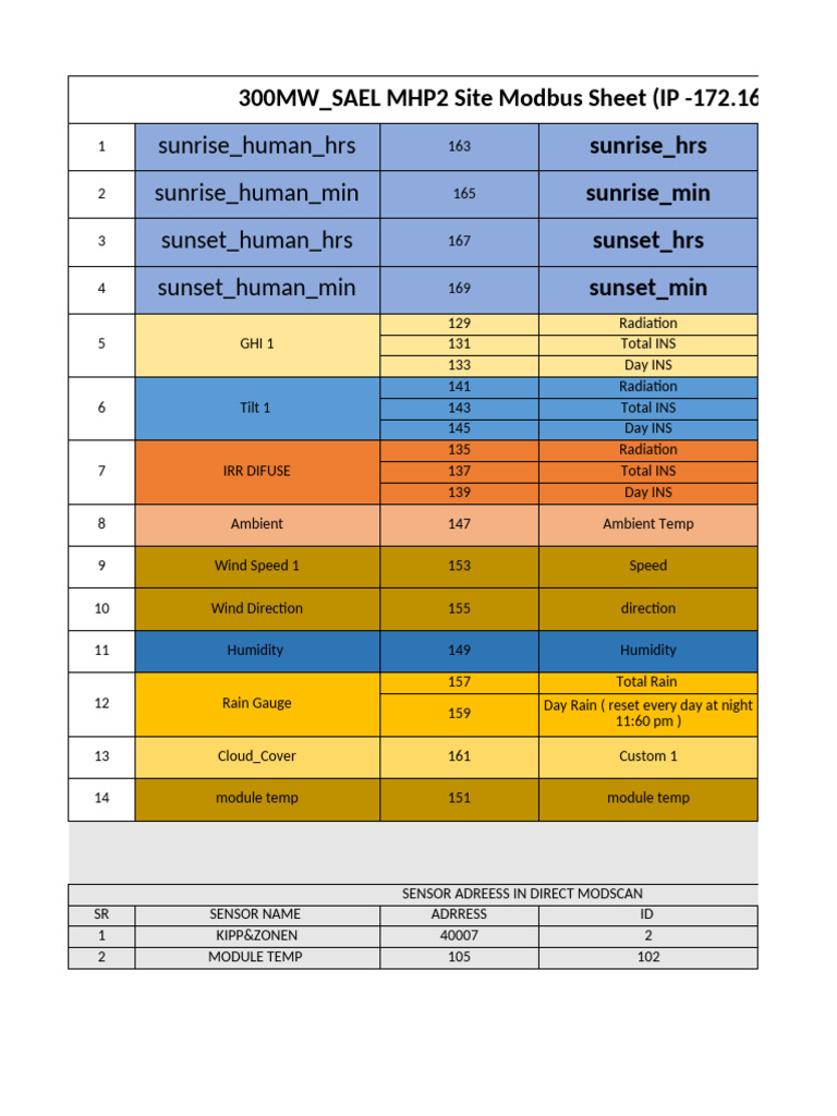 Modbus Data Sheet for 300MW MHP2 Site | PDF