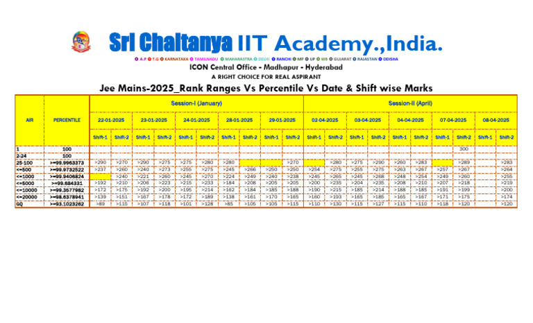 JEE Mains 2025 Rank vs Percentile Data | PDF